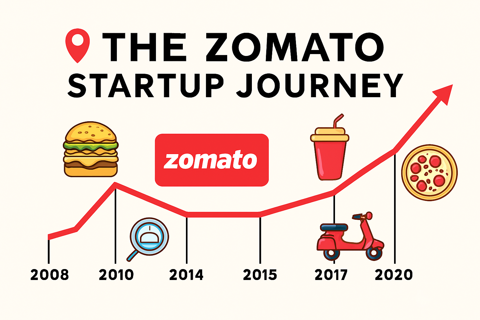 The Zomato Startup Journey